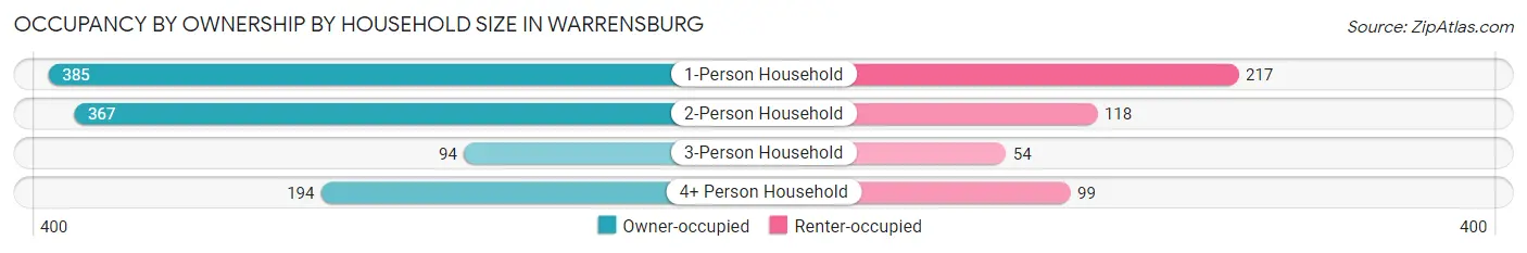 Occupancy by Ownership by Household Size in Warrensburg