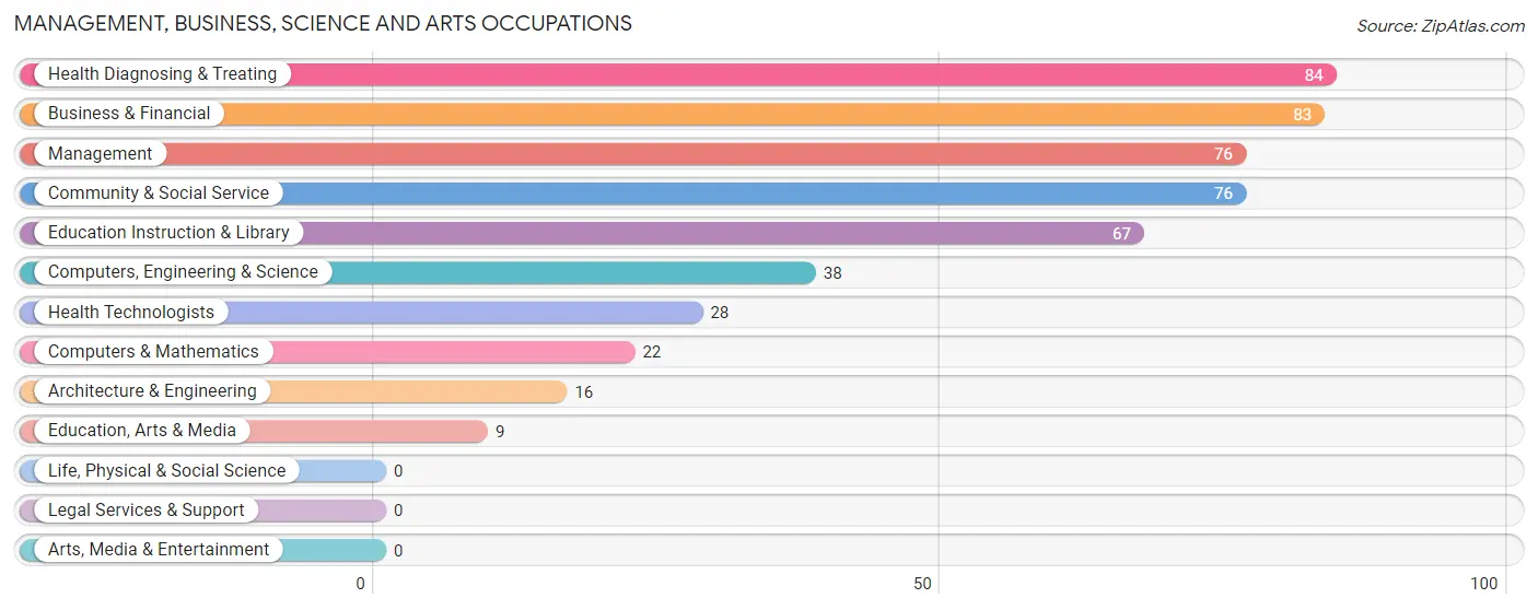 Management, Business, Science and Arts Occupations in Warsaw