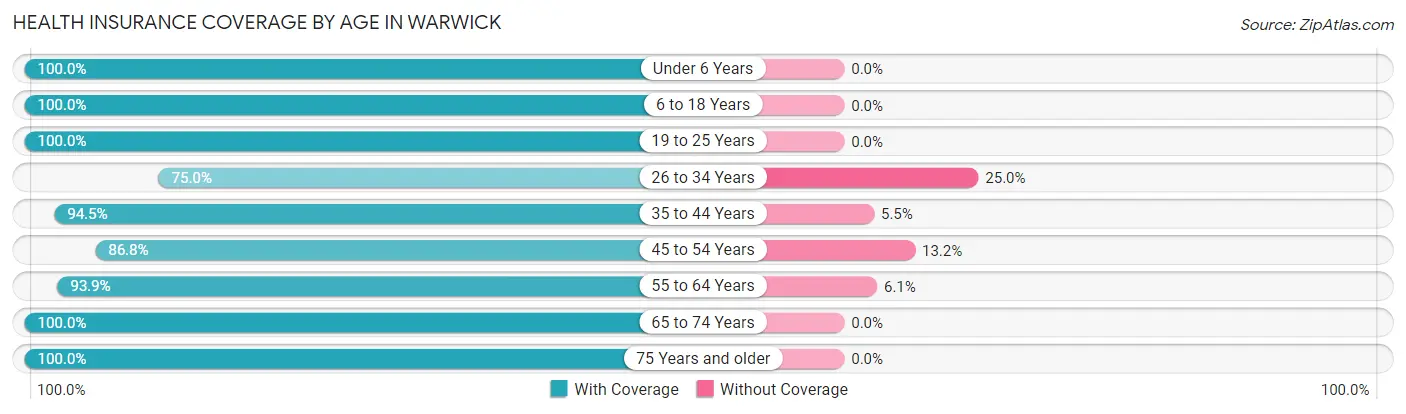 Health Insurance Coverage by Age in Warwick