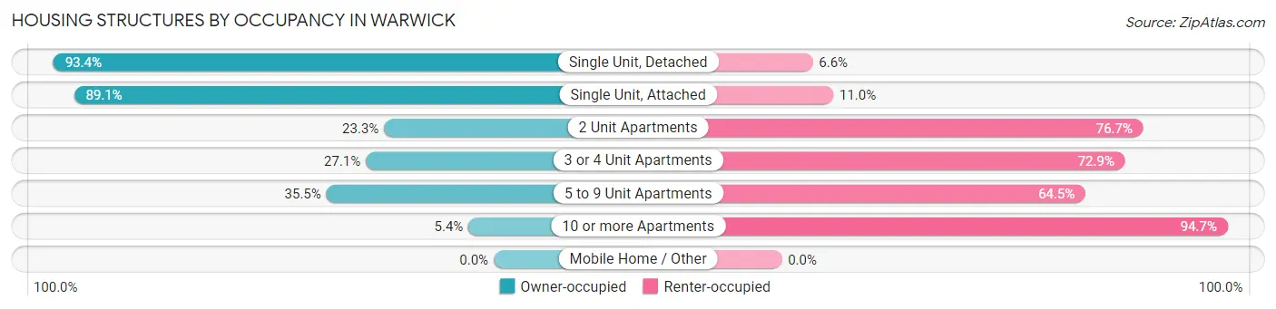 Housing Structures by Occupancy in Warwick