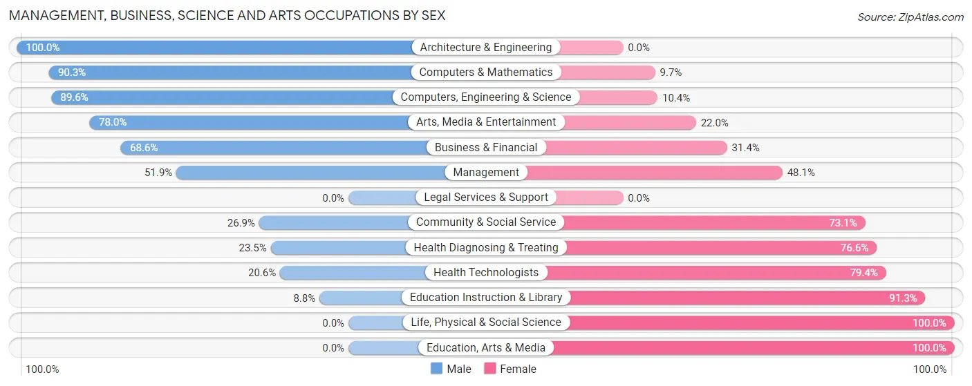 Management, Business, Science and Arts Occupations by Sex in Warwick