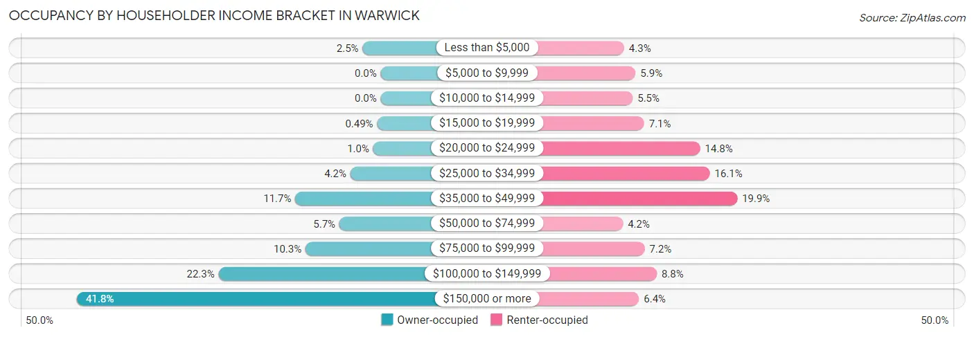 Occupancy by Householder Income Bracket in Warwick