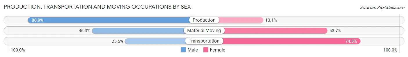 Production, Transportation and Moving Occupations by Sex in Warwick