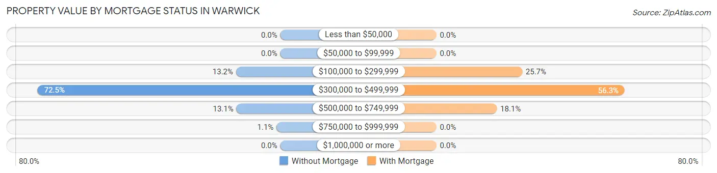 Property Value by Mortgage Status in Warwick