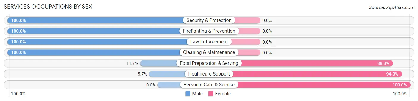 Services Occupations by Sex in Warwick