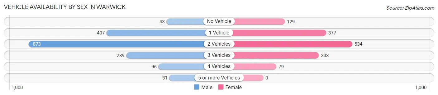 Vehicle Availability by Sex in Warwick
