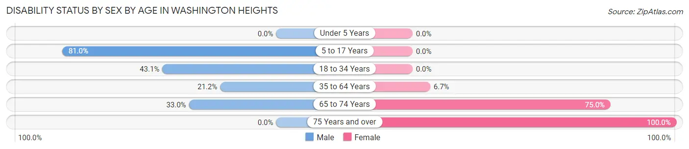 Disability Status by Sex by Age in Washington Heights