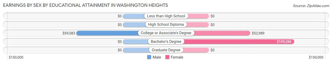 Earnings by Sex by Educational Attainment in Washington Heights