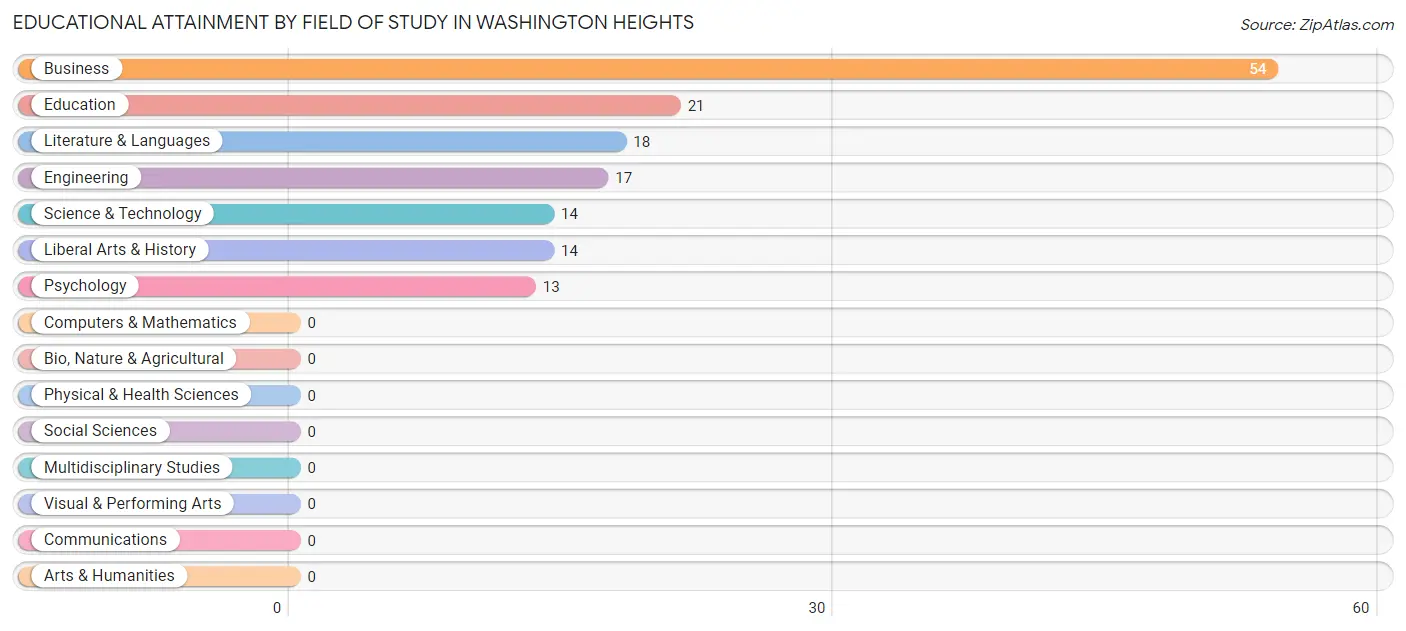 Educational Attainment by Field of Study in Washington Heights