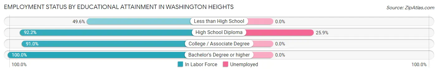 Employment Status by Educational Attainment in Washington Heights