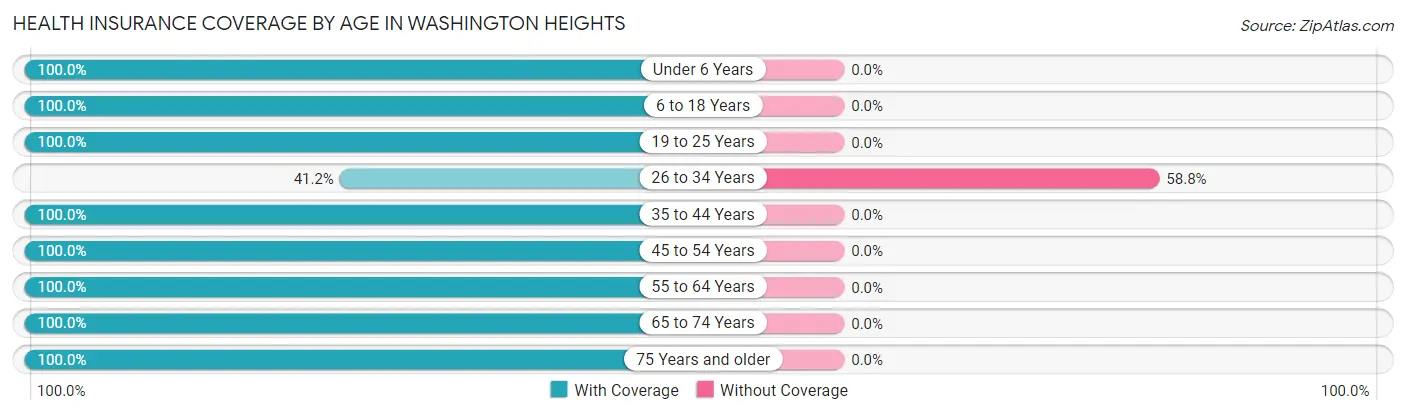 Health Insurance Coverage by Age in Washington Heights
