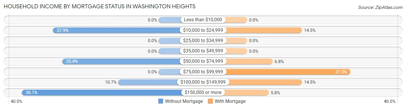 Household Income by Mortgage Status in Washington Heights