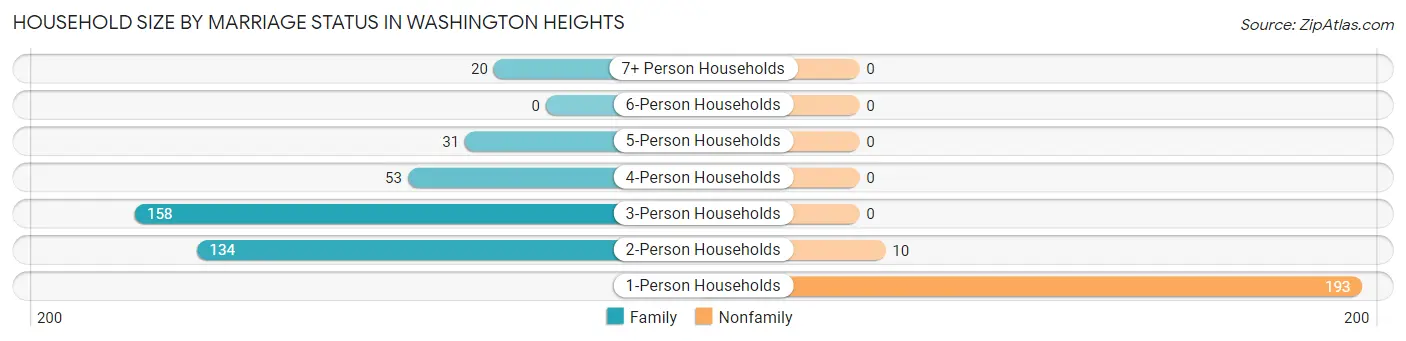 Household Size by Marriage Status in Washington Heights