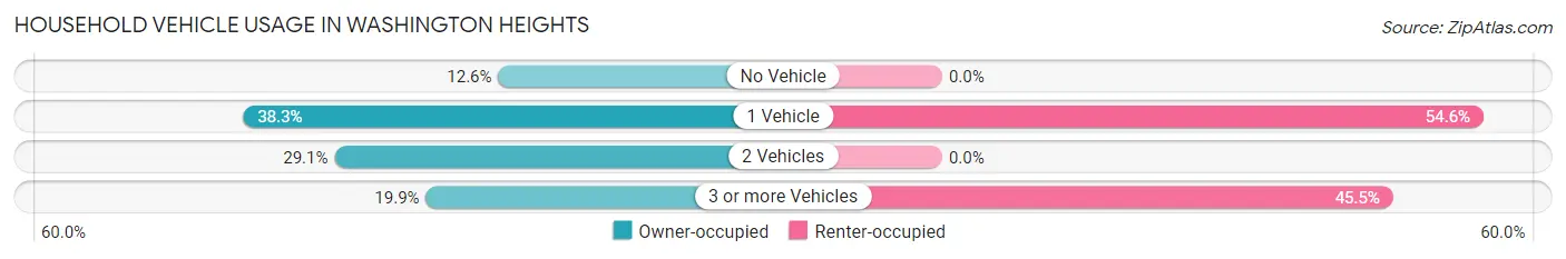 Household Vehicle Usage in Washington Heights