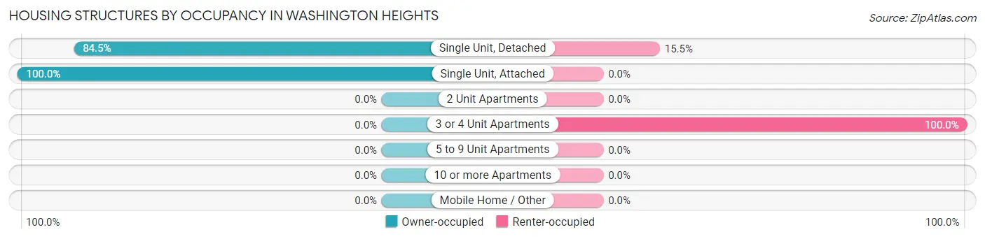 Housing Structures by Occupancy in Washington Heights