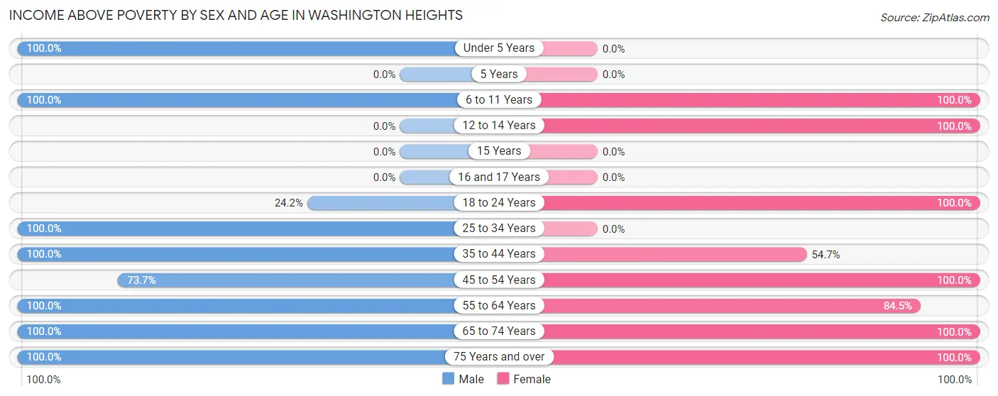 Income Above Poverty by Sex and Age in Washington Heights