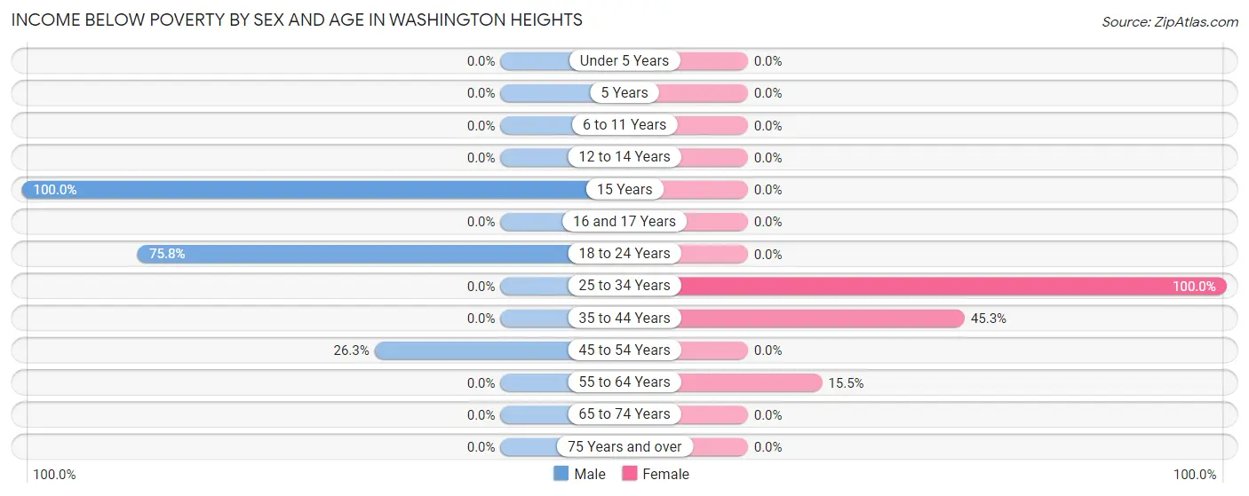 Income Below Poverty by Sex and Age in Washington Heights