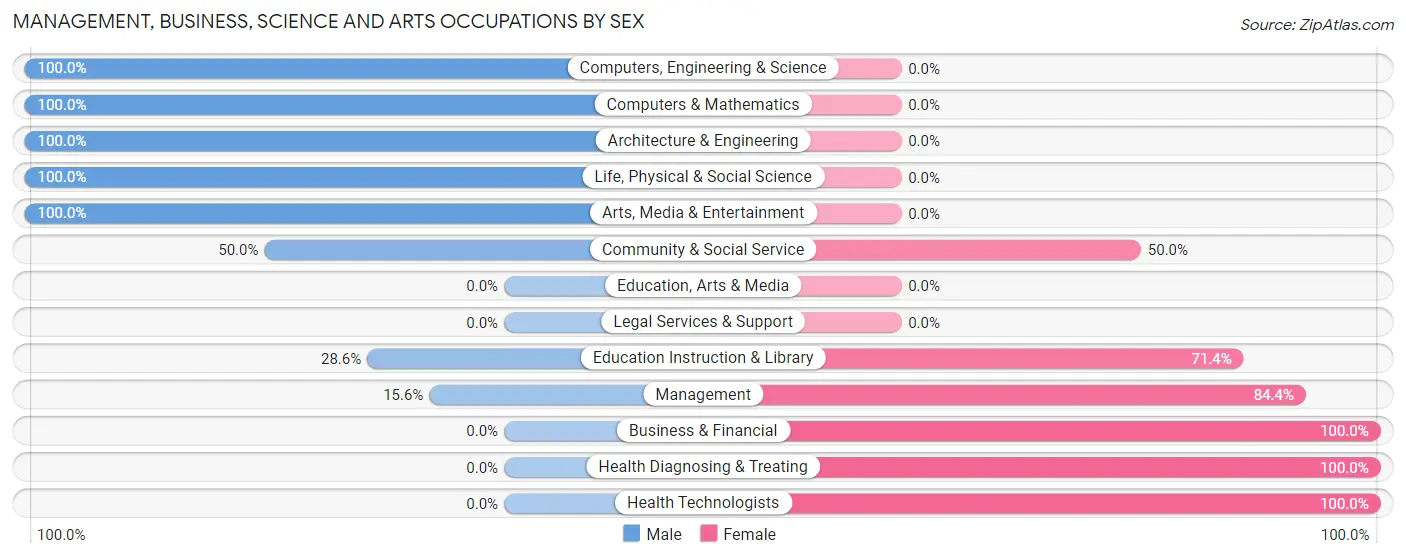 Management, Business, Science and Arts Occupations by Sex in Washington Heights