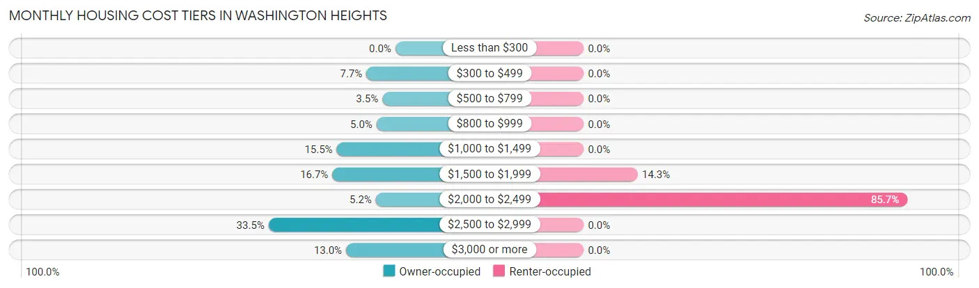 Monthly Housing Cost Tiers in Washington Heights