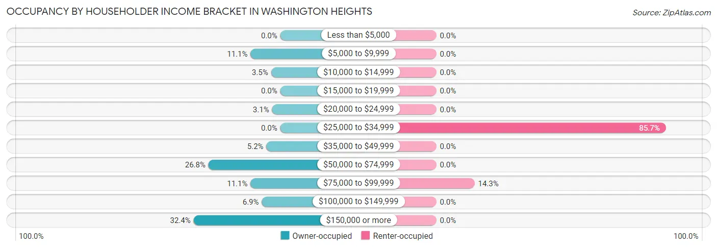 Occupancy by Householder Income Bracket in Washington Heights