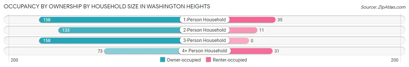 Occupancy by Ownership by Household Size in Washington Heights