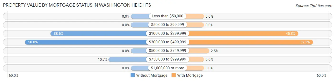 Property Value by Mortgage Status in Washington Heights