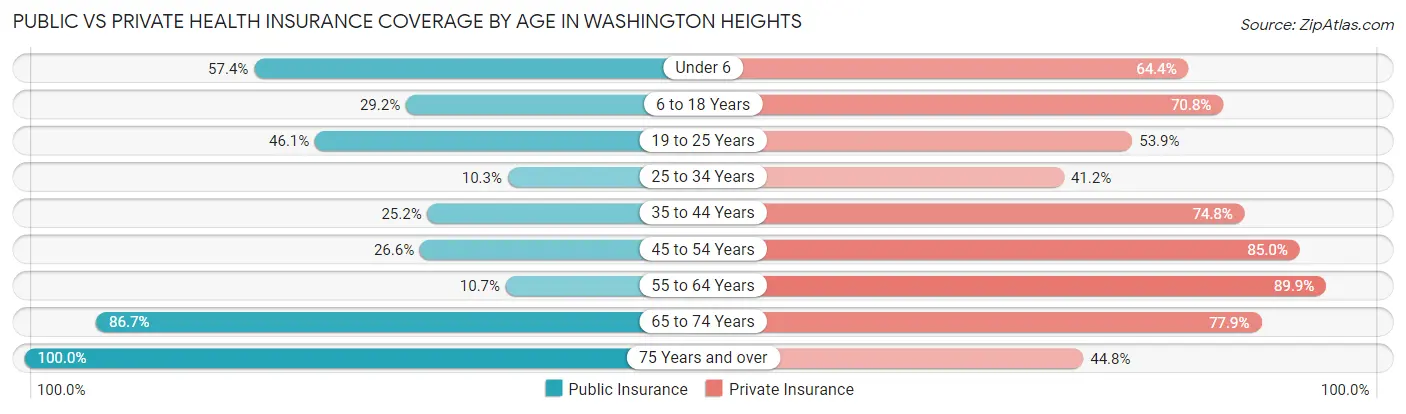 Public vs Private Health Insurance Coverage by Age in Washington Heights