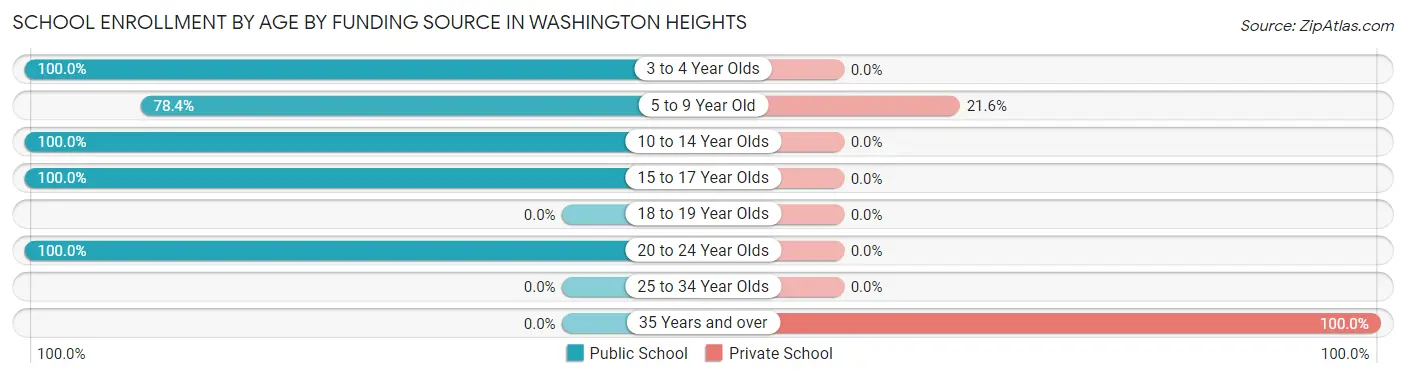 School Enrollment by Age by Funding Source in Washington Heights