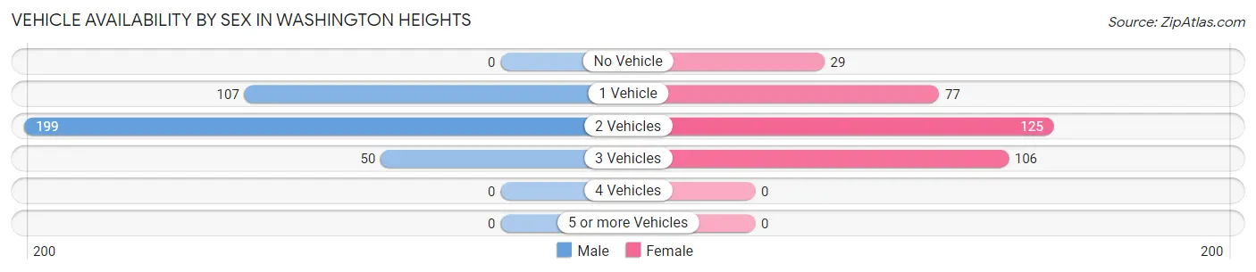 Vehicle Availability by Sex in Washington Heights