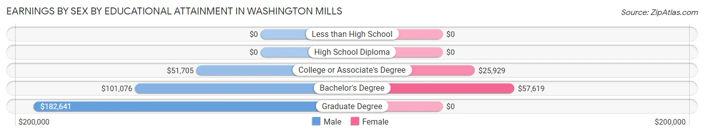 Earnings by Sex by Educational Attainment in Washington Mills