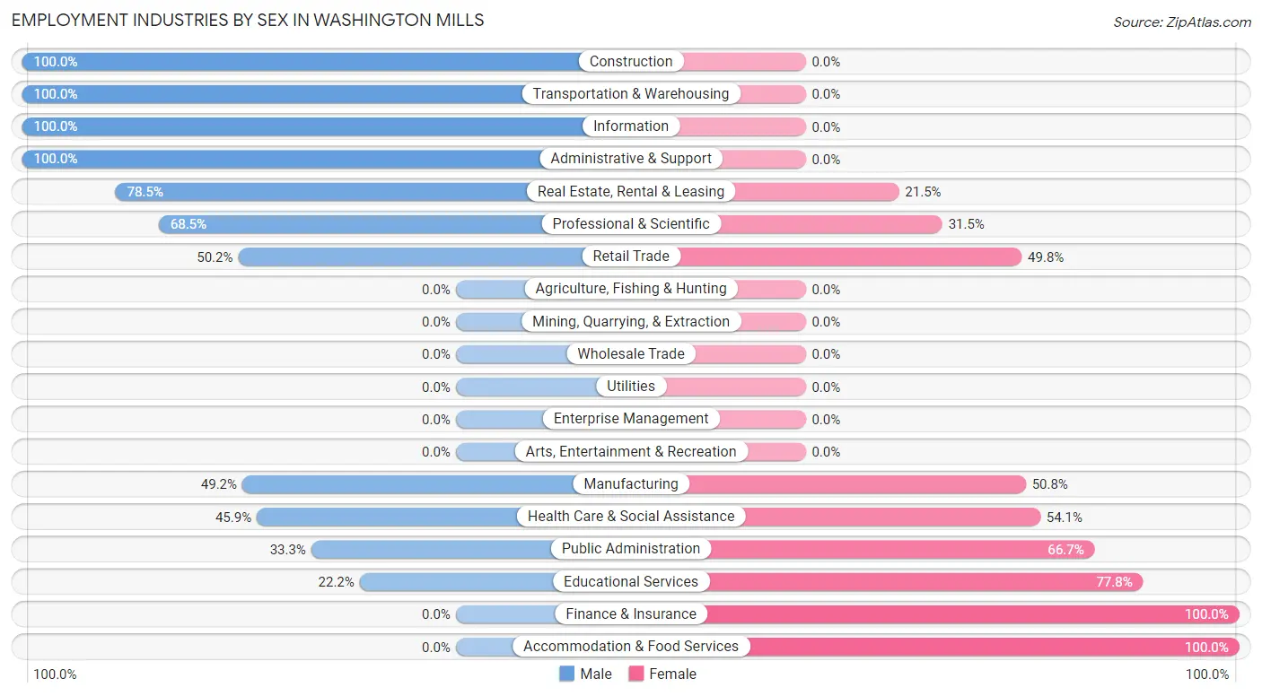 Employment Industries by Sex in Washington Mills