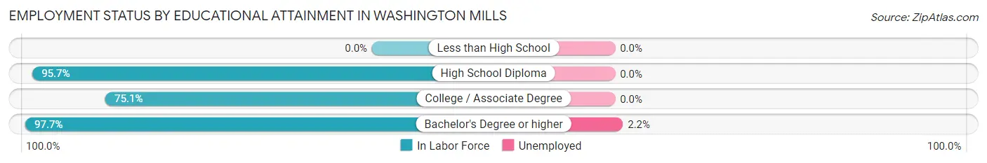 Employment Status by Educational Attainment in Washington Mills