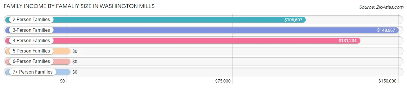 Family Income by Famaliy Size in Washington Mills