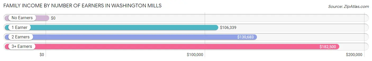 Family Income by Number of Earners in Washington Mills