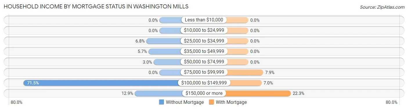 Household Income by Mortgage Status in Washington Mills