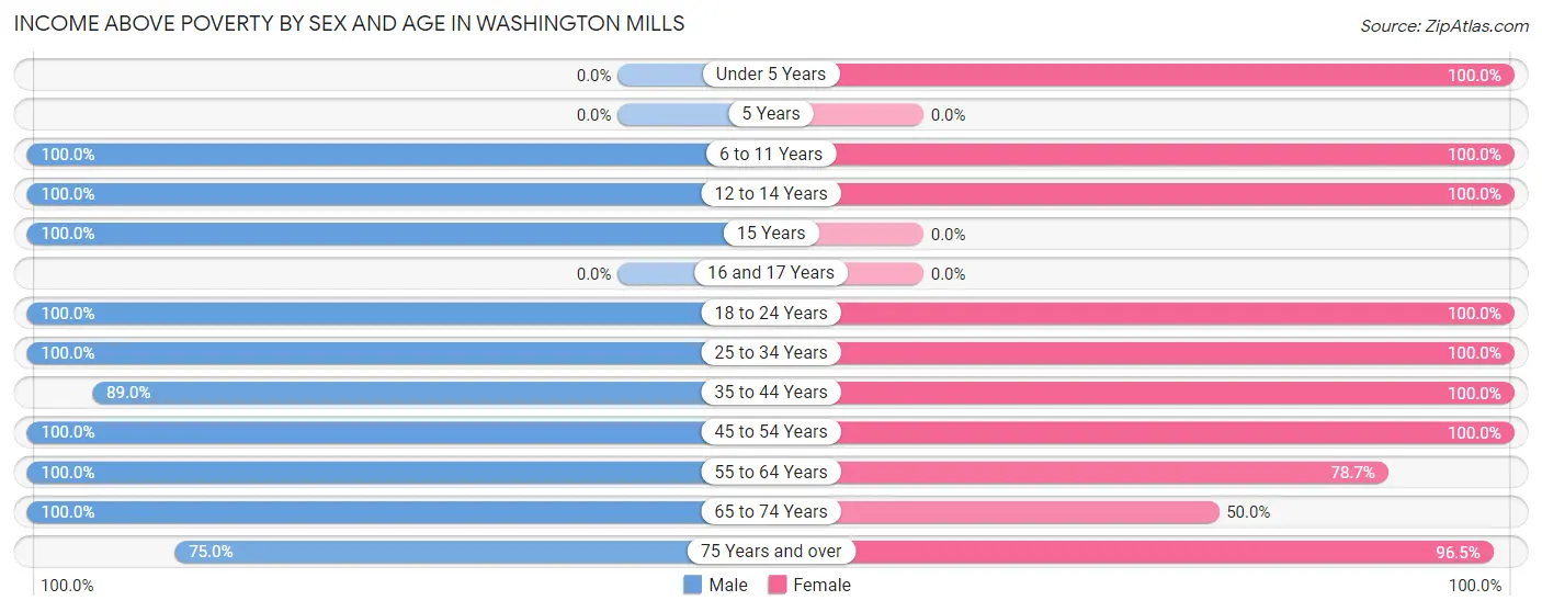 Income Above Poverty by Sex and Age in Washington Mills