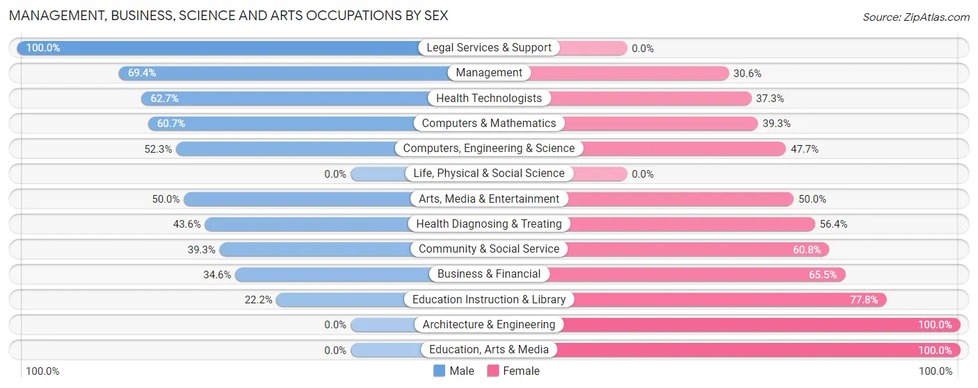 Management, Business, Science and Arts Occupations by Sex in Washington Mills
