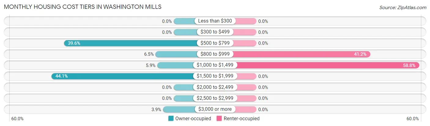 Monthly Housing Cost Tiers in Washington Mills