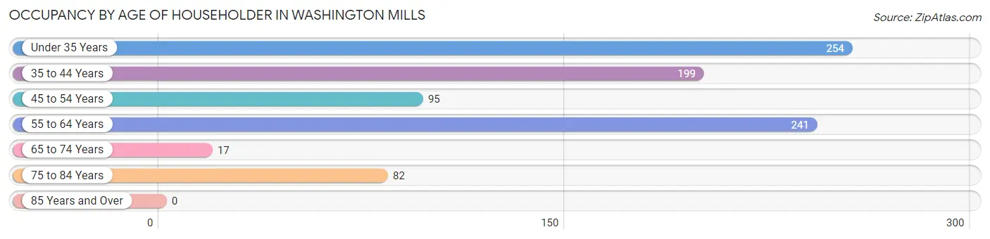 Occupancy by Age of Householder in Washington Mills