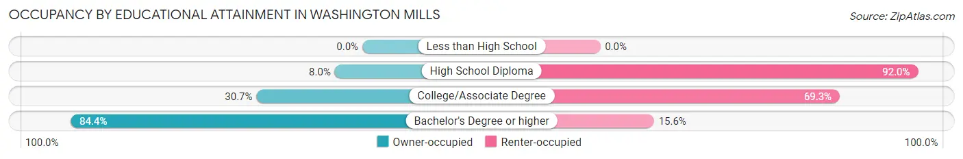 Occupancy by Educational Attainment in Washington Mills