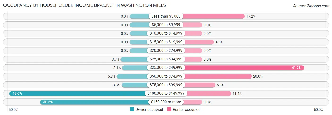 Occupancy by Householder Income Bracket in Washington Mills