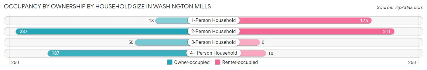 Occupancy by Ownership by Household Size in Washington Mills