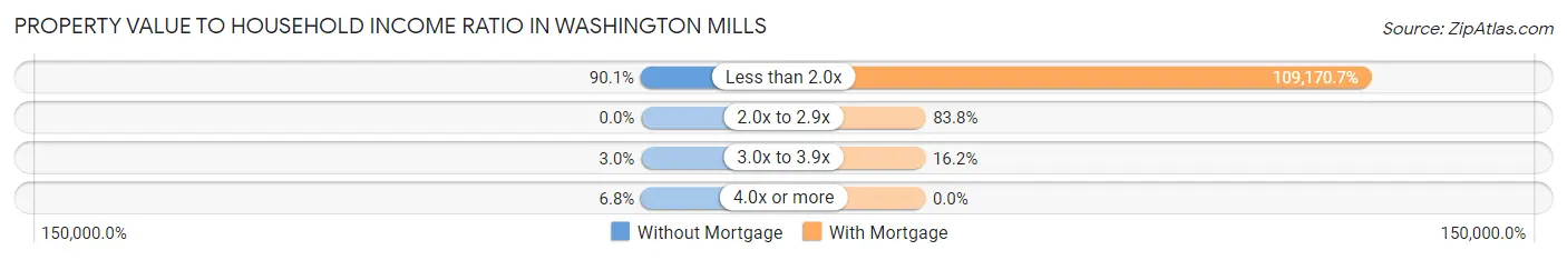 Property Value to Household Income Ratio in Washington Mills