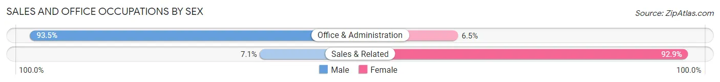 Sales and Office Occupations by Sex in Washington Mills