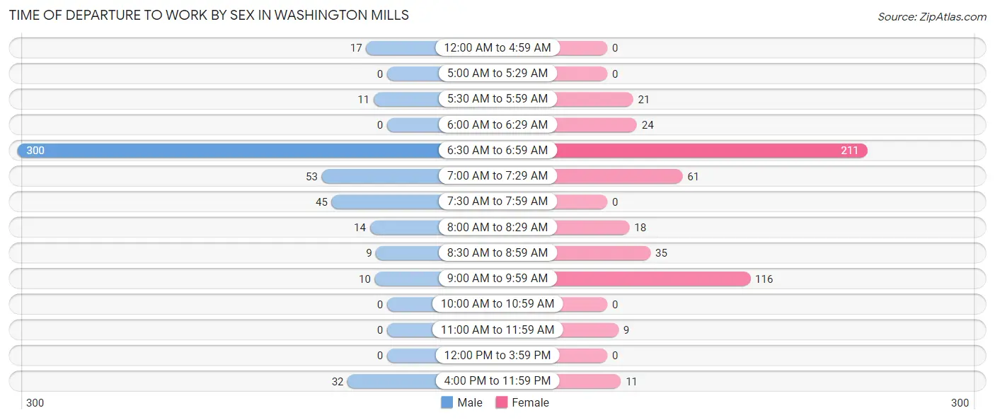 Time of Departure to Work by Sex in Washington Mills