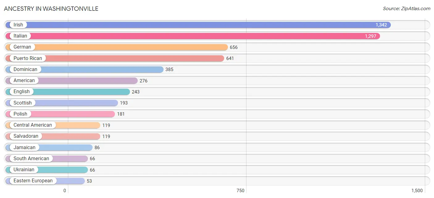 Ancestry in Washingtonville