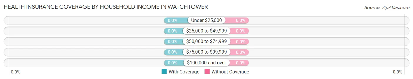 Health Insurance Coverage by Household Income in Watchtower