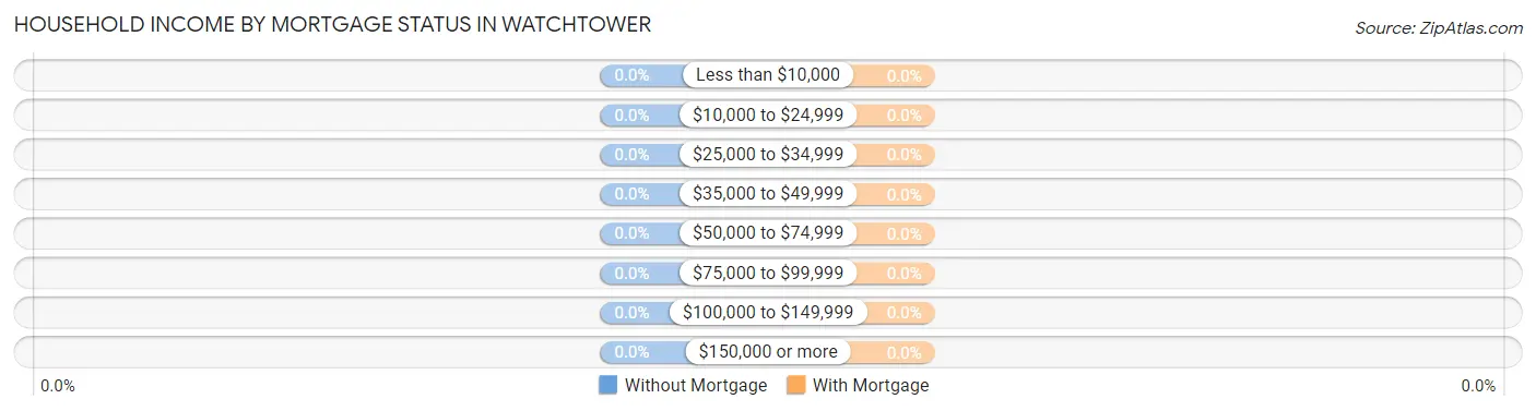 Household Income by Mortgage Status in Watchtower