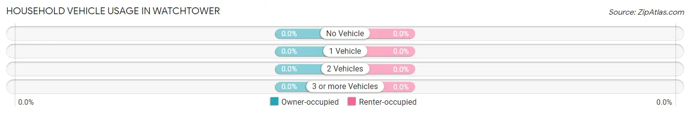 Household Vehicle Usage in Watchtower