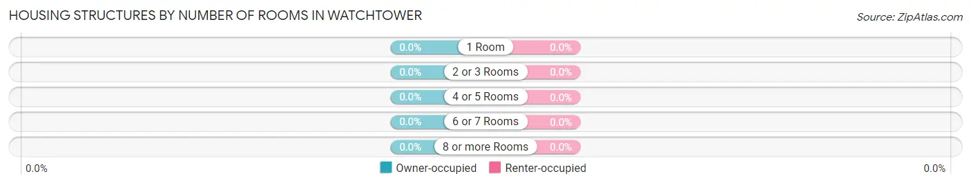 Housing Structures by Number of Rooms in Watchtower